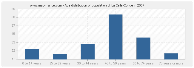 Age distribution of population of La Celle-Condé in 2007